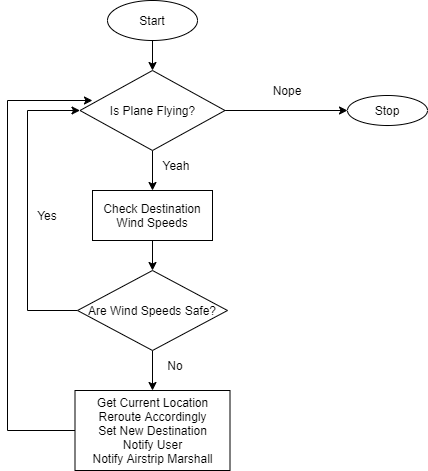 0202 Flowchart